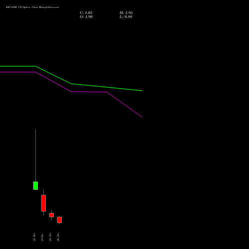 KEI 4800 CE (CALL) 30 December 2025 options price chart analysis KEI Industries Limited 