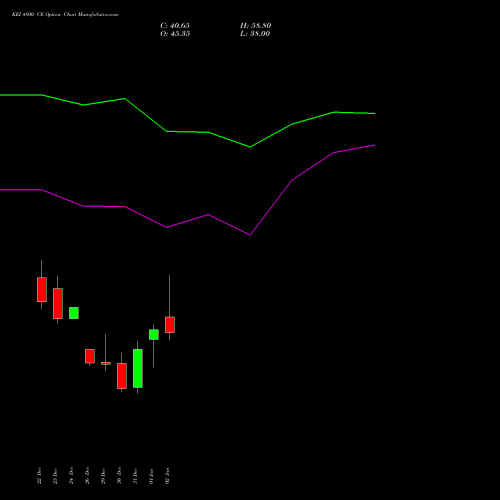KEI 4800 CE (CALL) 27 January 2026 options price chart analysis KEI Industries Limited 