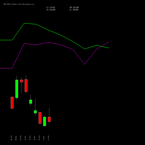 KEI 4800 CE (CALL) 24 February 2026 options price chart analysis KEI Industries Limited 