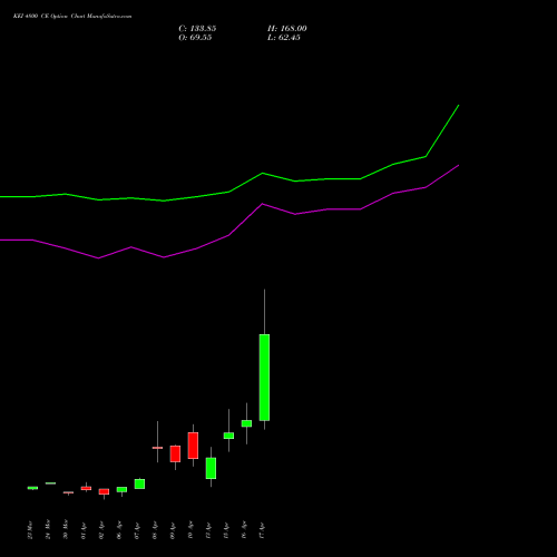 KEI 4800 CE (CALL) 28 April 2026 options price chart analysis KEI Industries Limited 