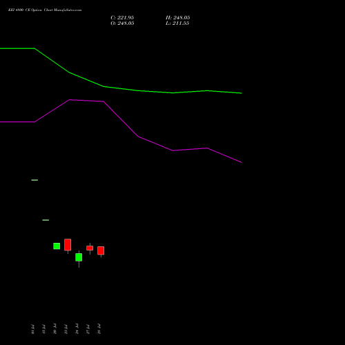 KEI 4800 CE (CALL) 25 August 2026 options price chart analysis KEI Industries Limited 