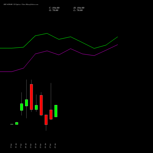 KEI 4850.00 CE (CALL) 28 April 2026 options price chart analysis KEI Industries Limited 