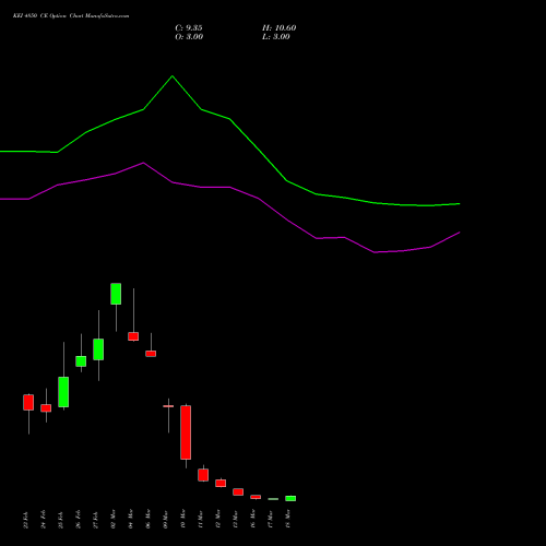 KEI 4850 CE (CALL) 30 March 2026 options price chart analysis KEI Industries Limited 