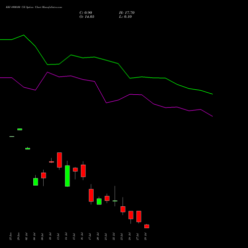 KEI 4900.00 CE (CALL) 28 July 2026 options price chart analysis KEI Industries Limited 