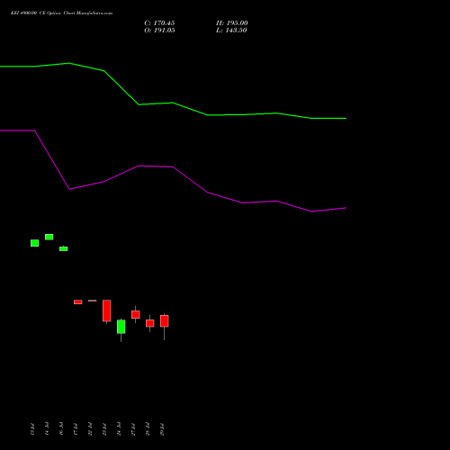 KEI 4900.00 CE (CALL) 25 August 2026 options price chart analysis KEI Industries Limited 