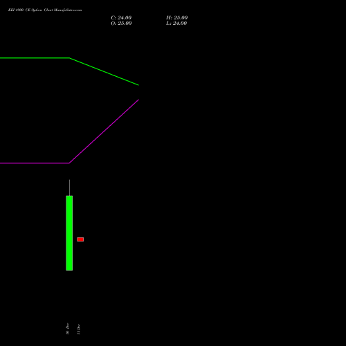 KEI 4900 CE CALL indicators chart analysis KEI Industries Limited options price chart strike 4900 CALL