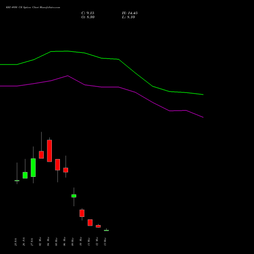 KEI 4950 CE (CALL) 30 March 2026 options price chart analysis KEI Industries Limited 