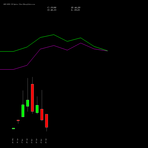 KEI 4950 CE (CALL) 28 April 2026 options price chart analysis KEI Industries Limited 