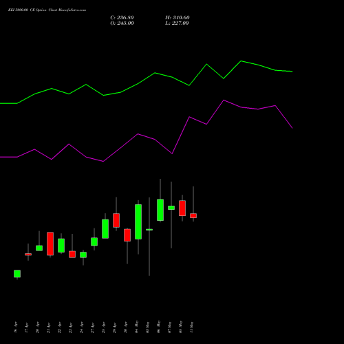 KEI 5000.00 CE (CALL) 26 May 2026 options price chart analysis KEI Industries Limited 