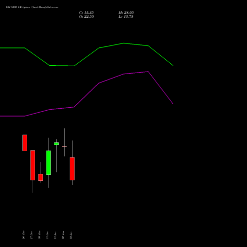 KEI 5000 CE CALL indicators chart analysis KEI Industries Limited options price chart strike 5000 CALL