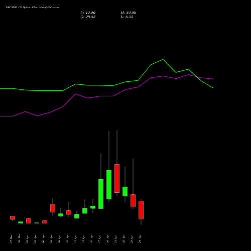 KEI 5000 CE (CALL) 28 April 2026 options price chart analysis KEI Industries Limited 