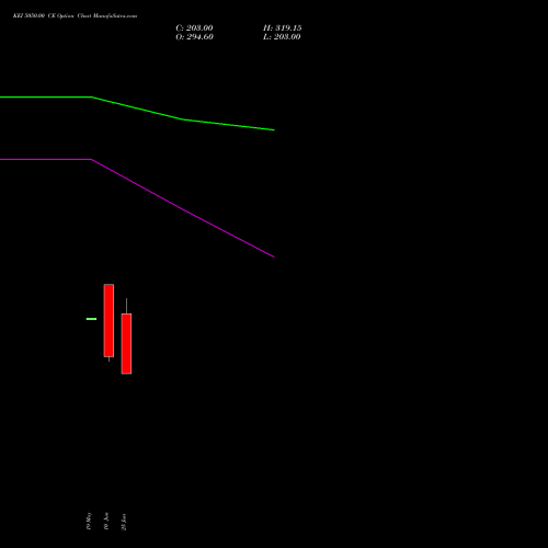 KEI 5050.00 CE (CALL) 30 June 2026 options price chart analysis KEI Industries Limited 