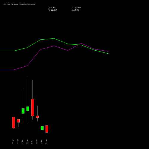 KEI 5100 CE (CALL) 28 April 2026 options price chart analysis KEI Industries Limited 