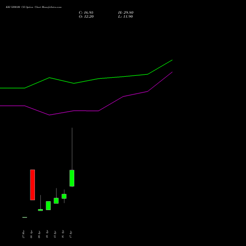 KEI 5200.00 CE (CALL) 28 April 2026 options price chart analysis KEI Industries Limited 