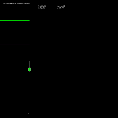 KEI 5200.00 CE (CALL) 26 May 2026 options price chart analysis KEI Industries Limited 