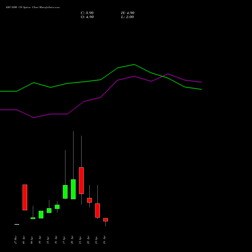 KEI 5200 CE (CALL) 28 April 2026 options price chart analysis KEI Industries Limited 