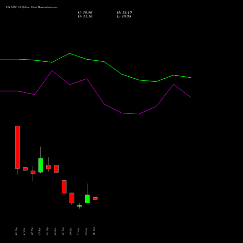 KEI 5300 CE (CALL) 27 October 2026 options price chart analysis KEI Industries Limited 
