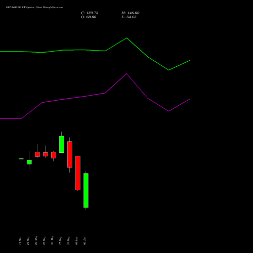 KEI 5400.00 CE (CALL) 30 June 2026 options price chart analysis KEI Industries Limited 
