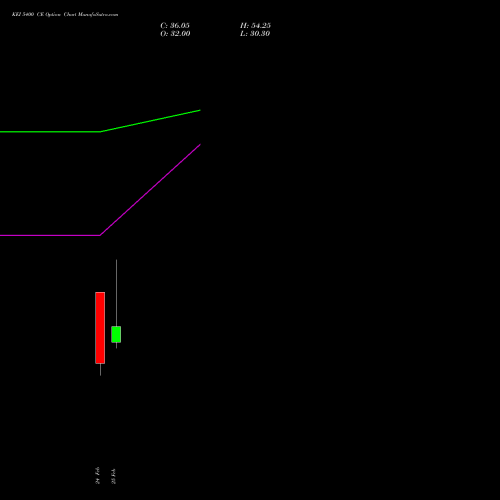 KEI 5400 CE (CALL) 30 March 2026 options price chart analysis KEI Industries Limited 