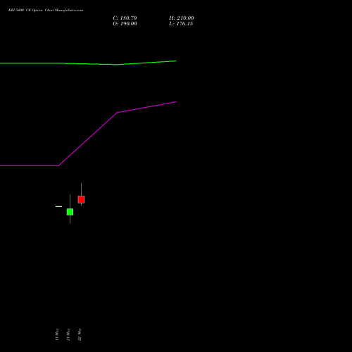 KEI 5400 CE (CALL) 30 June 2026 options price chart analysis KEI Industries Limited 