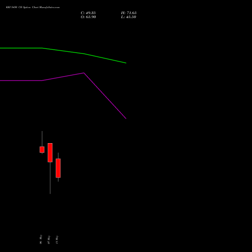 KEI 5450 CE (CALL) 26 May 2026 options price chart analysis KEI Industries Limited 
