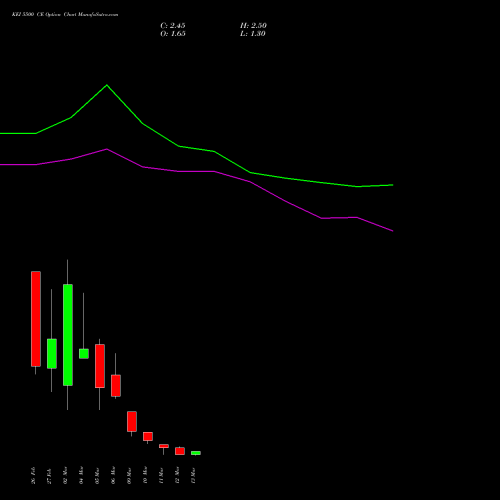 KEI 5500 CE (CALL) 30 March 2026 options price chart analysis KEI Industries Limited 