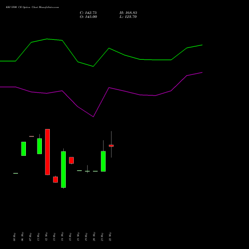 KEI 5500 CE (CALL) 30 June 2026 options price chart analysis KEI Industries Limited 