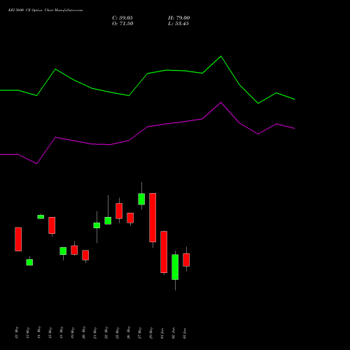 KEI 5600 CE (CALL) 30 June 2026 options price chart analysis KEI Industries Limited 