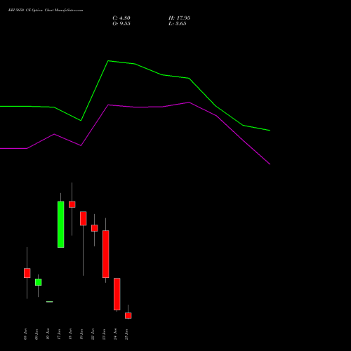 KEI 5650 CE (CALL) 30 June 2026 options price chart analysis KEI Industries Limited 