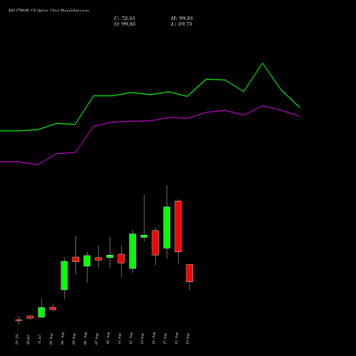 KEI 5700.00 CE (CALL) 25 August 2026 options price chart analysis KEI Industries Limited 