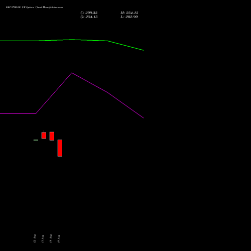 KEI 5700.00 CE (CALL) 29 September 2026 options price chart analysis KEI Industries Limited 