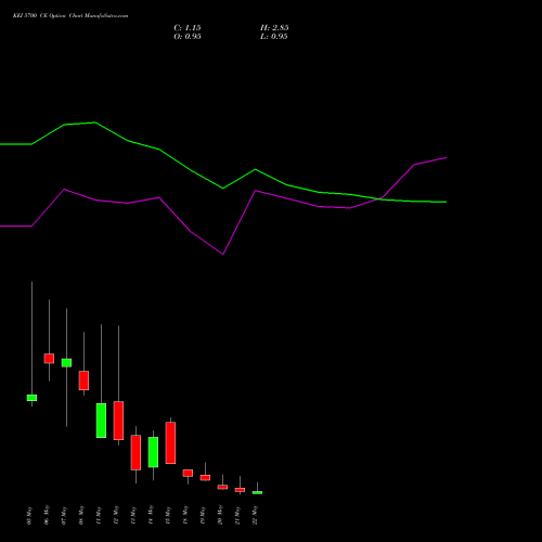 KEI 5700 CE (CALL) 26 May 2026 options price chart analysis KEI Industries Limited 