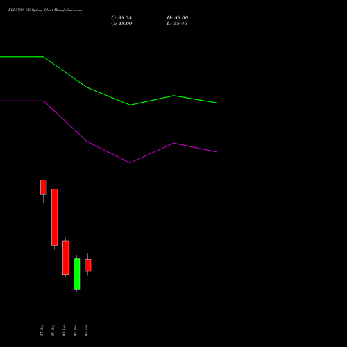 KEI 5700 CE (CALL) 30 June 2026 options price chart analysis KEI Industries Limited 