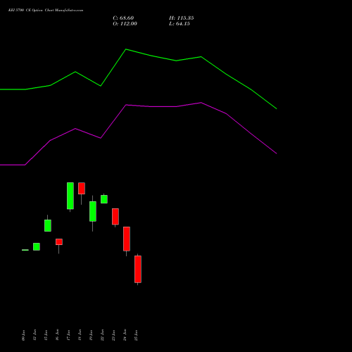 KEI 5700 CE (CALL) 28 July 2026 options price chart analysis KEI Industries Limited 
