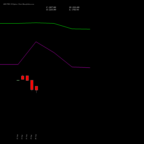 KEI 5700 CE (CALL) 29 September 2026 options price chart analysis KEI Industries Limited 
