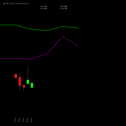 KEI 5700 CE (CALL) 27 October 2026 options price chart analysis KEI Industries Limited 