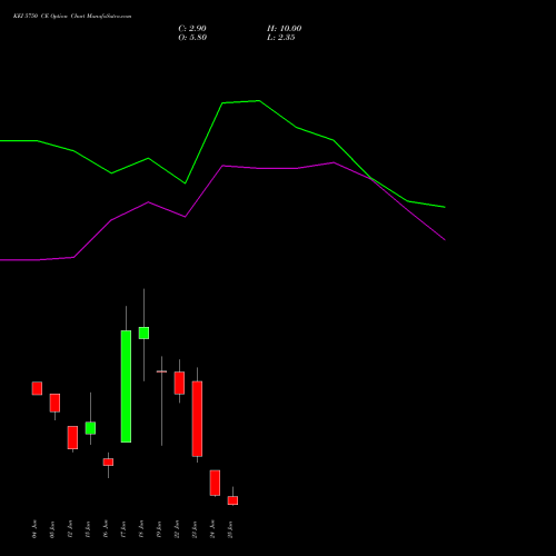 KEI 5750 CE (CALL) 30 June 2026 options price chart analysis KEI Industries Limited 