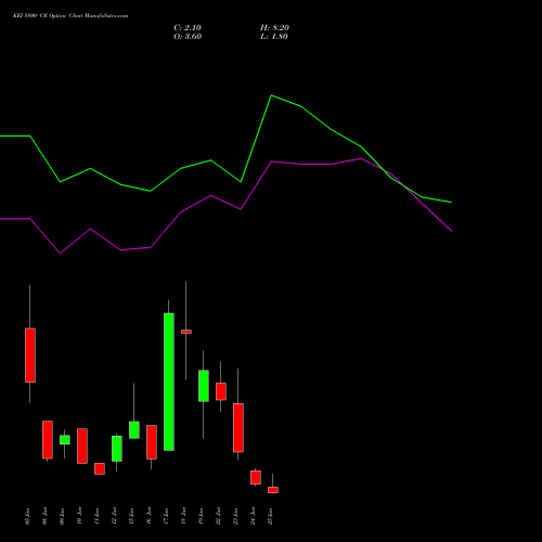 KEI 5800 CE (CALL) 30 June 2026 options price chart analysis KEI Industries Limited 