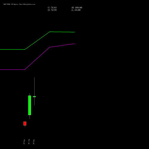 KEI 5800 CE (CALL) 25 August 2026 options price chart analysis KEI Industries Limited 