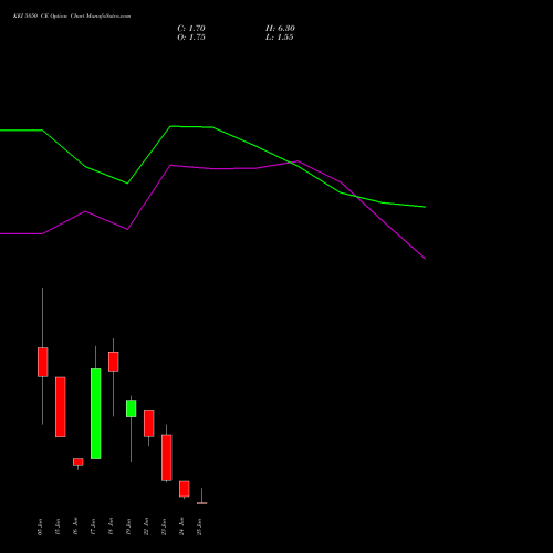 KEI 5850 CE (CALL) 30 June 2026 options price chart analysis KEI Industries Limited 