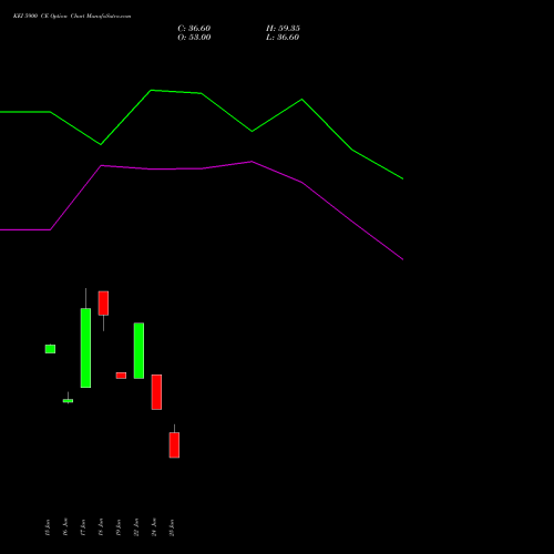 KEI 5900 CE (CALL) 28 July 2026 options price chart analysis KEI Industries Limited 