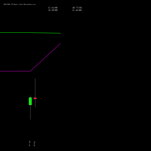 KEI 5900 CE (CALL) 25 August 2026 options price chart analysis KEI Industries Limited 