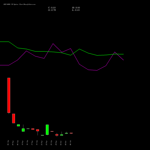 KEI 6000 CE (CALL) 27 October 2026 options price chart analysis KEI Industries Limited 