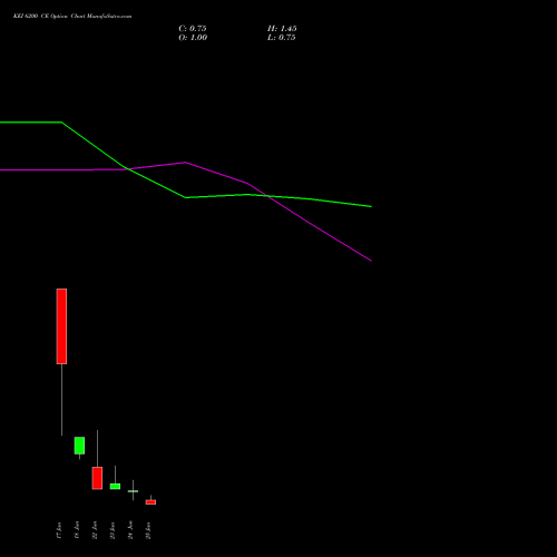 KEI 6200 CE (CALL) 30 June 2026 options price chart analysis KEI Industries Limited 