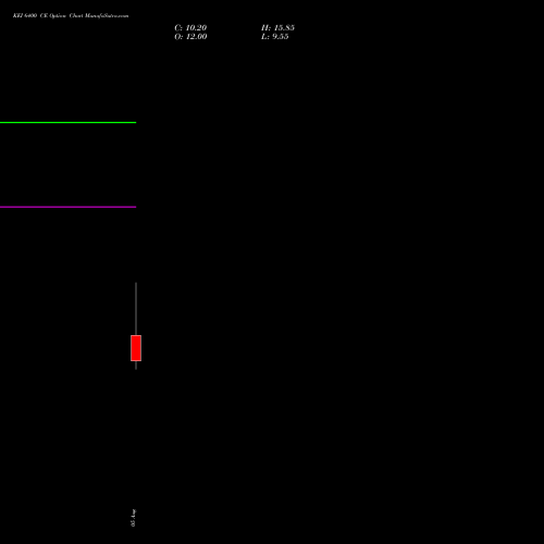 KEI 6400 CE (CALL) 25 August 2026 options price chart analysis KEI Industries Limited 