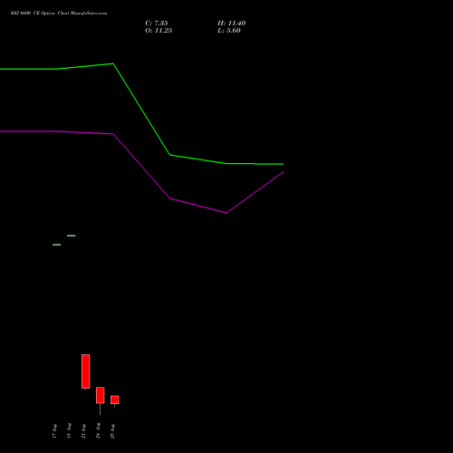 KEI 6600 CE (CALL) 29 September 2026 options price chart analysis KEI Industries Limited 