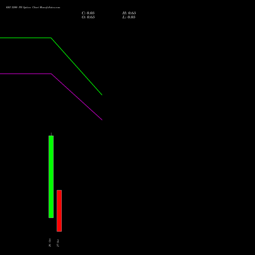 KEI 3200 PE (PUT) 27 October 2026 options price chart analysis KEI Industries Limited 