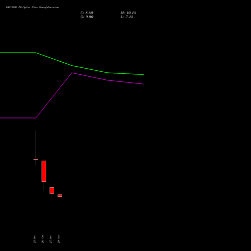 KEI 3200 PE (PUT) 23 November 2026 options price chart analysis KEI Industries Limited 