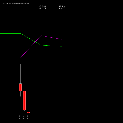 KEI 3300 PE (PUT) 27 October 2026 options price chart analysis KEI Industries Limited 