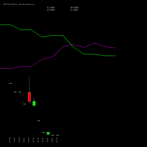 KEI 3350 PE (PUT) 28 April 2026 options price chart analysis KEI Industries Limited 